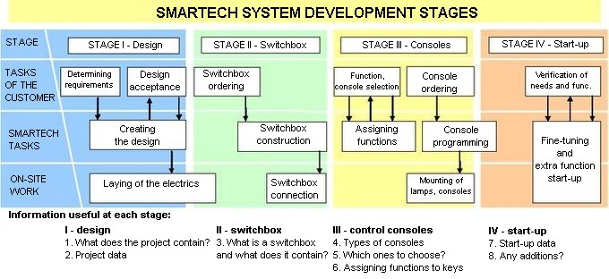SMARTech system development stages