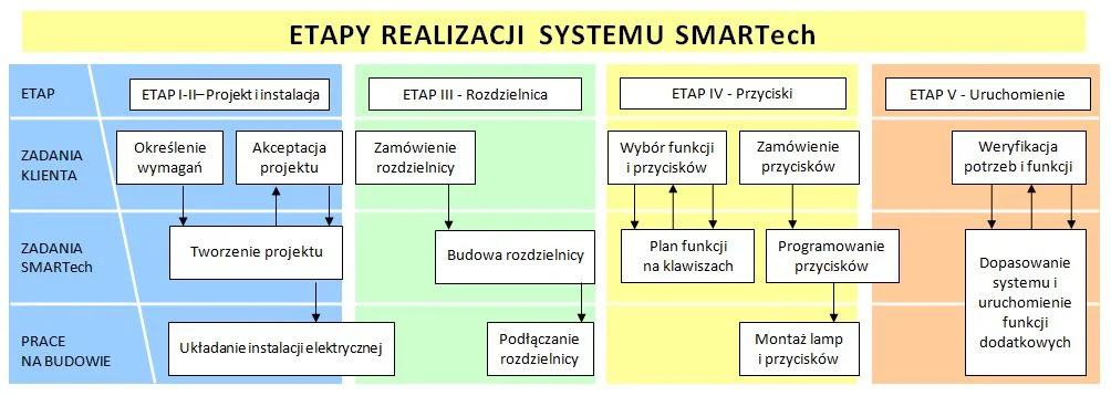 Często zadawane pytania KNX Zobacz Często zadawane pytania - inteligentny dom etapy realizacji systemu